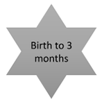 Birth - Three months